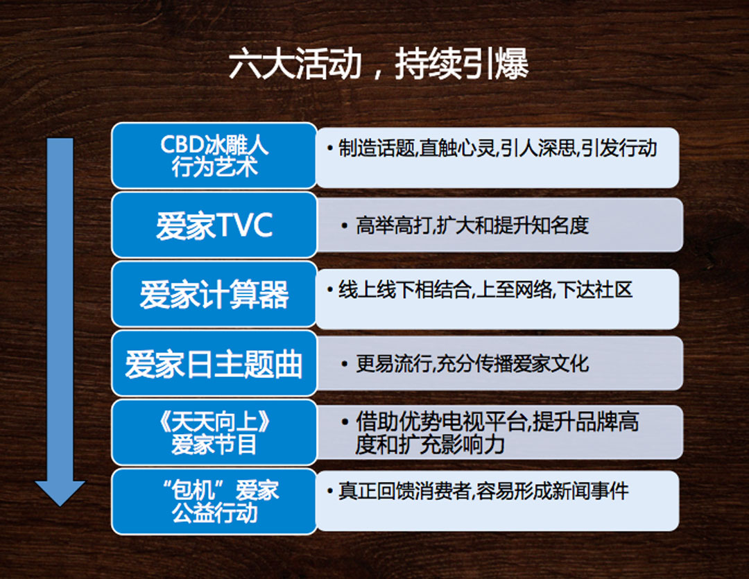 六大活動，持續引爆